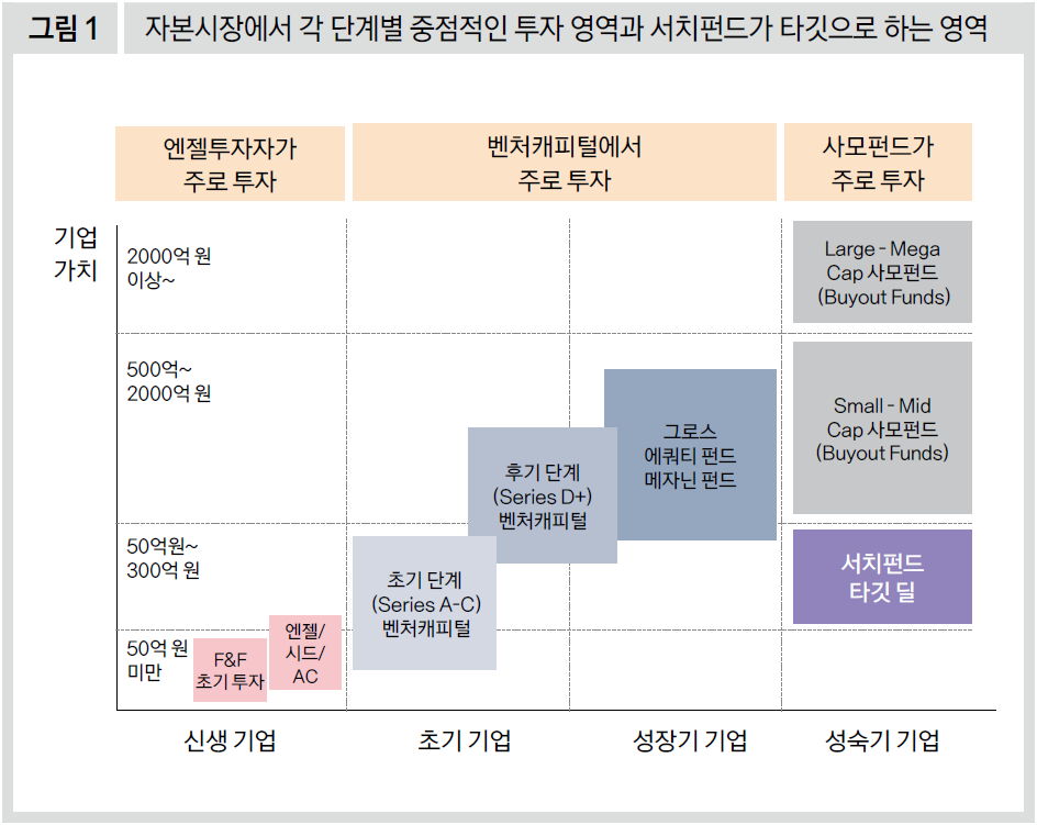 자본시장에서 각 단계별 중점적인 투자 영역과 서치펀드가 타깃으로 하는 영역
