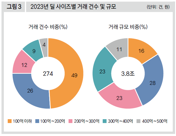 2023년 딜 사이즈별 거래 건수 및 규모