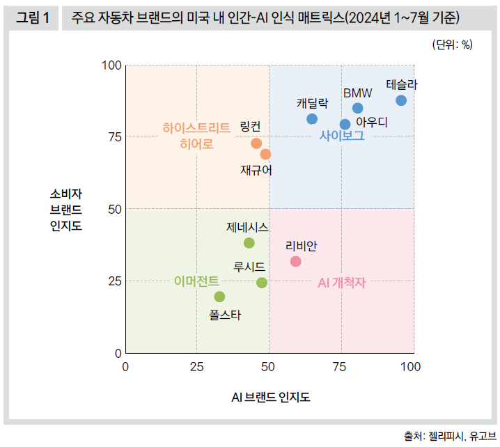 주요 자동차 브랜드의 미국 내 인간- AI 인식 매트릭스(2024년 1~7월 기준)