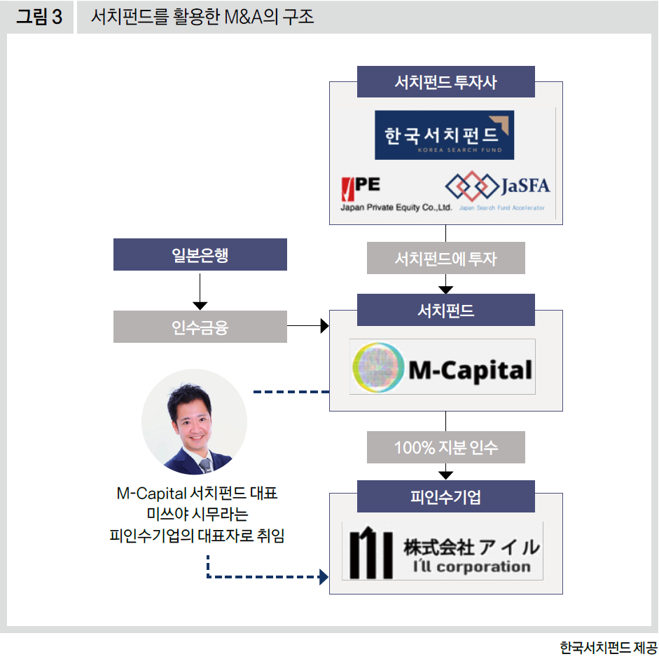 서치펀드를 활용한 M&A의 구조