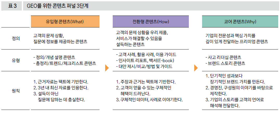GEO 를 위한 콘텐츠 퍼널 3단계
