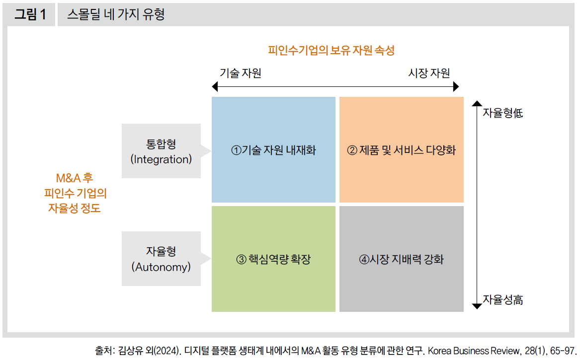 스몰딜 네 가지 유형