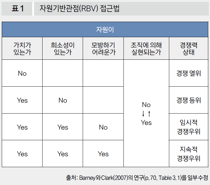 자원기반관점(RBV) 접근법