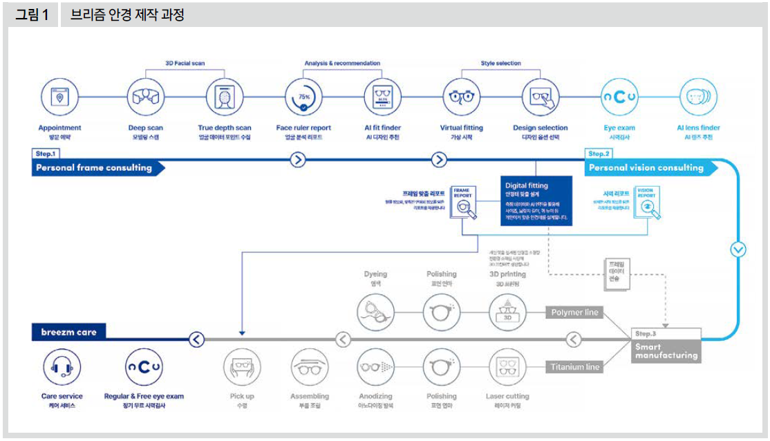 브리즘 안경 제작 과정