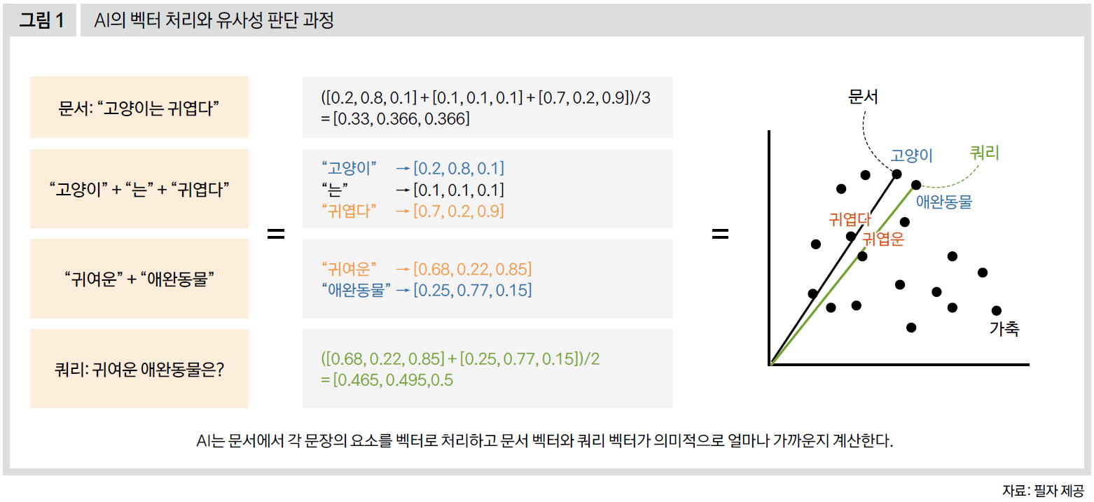 AI의 벡터 처리와 유사성 판단 과정