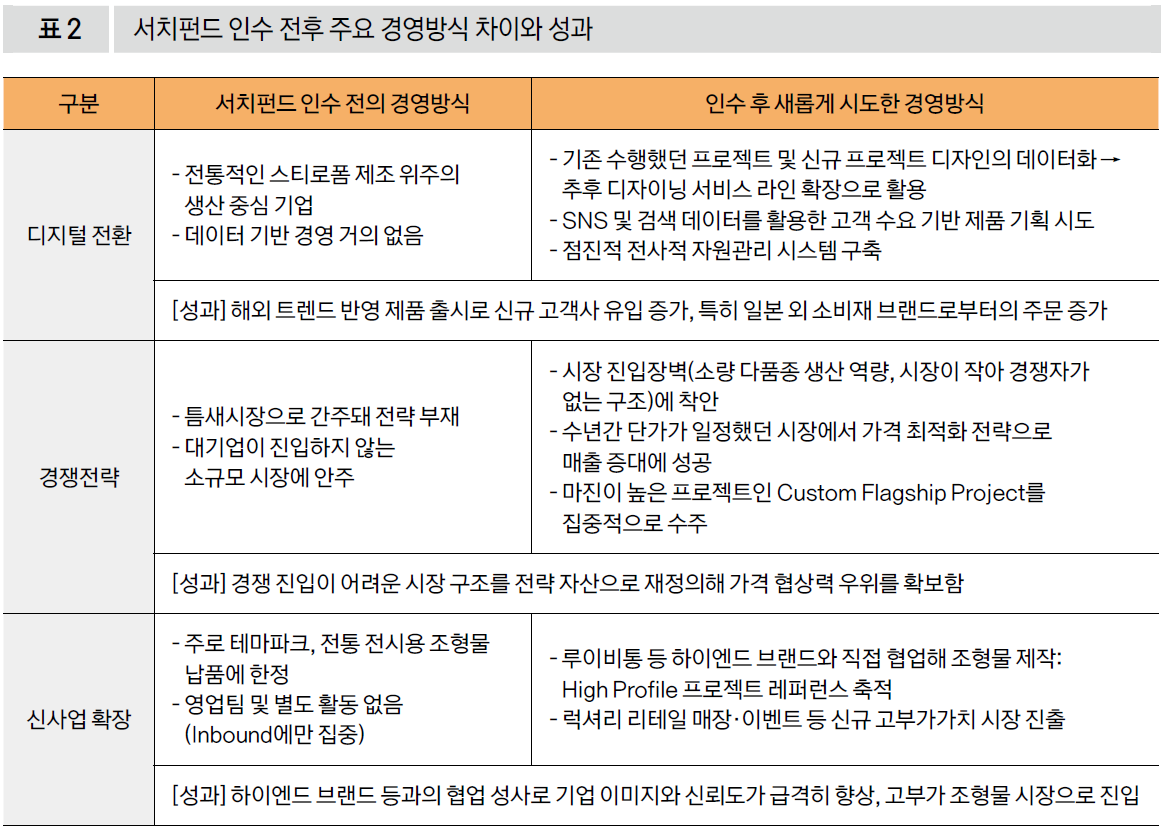서치펀드 인수 전후 주요 경영방식 차이와 성과