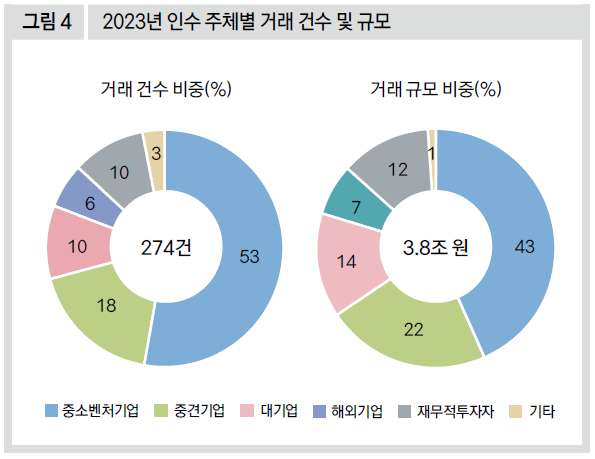 2023년 인수 주체별 거래 건수 및 규모