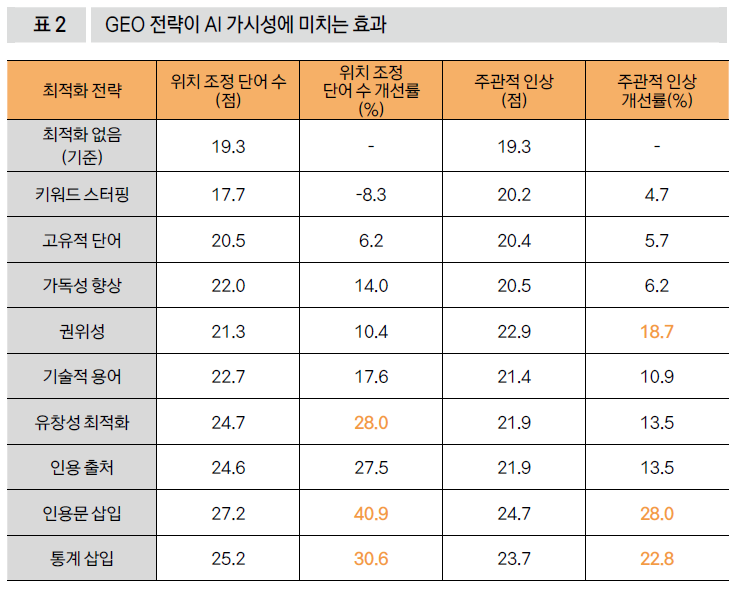 GEO 전략이 AI 가시성에 미치는 효과