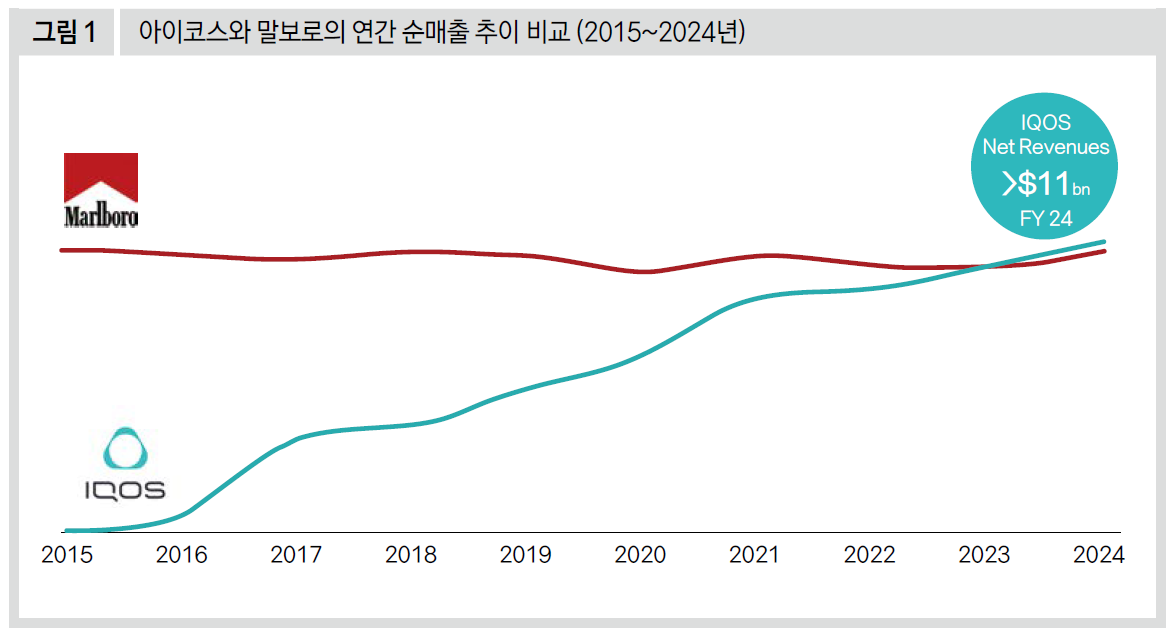 아이코스와 말보로의 연간 순매출 추이 비교 (2015~2024년)
