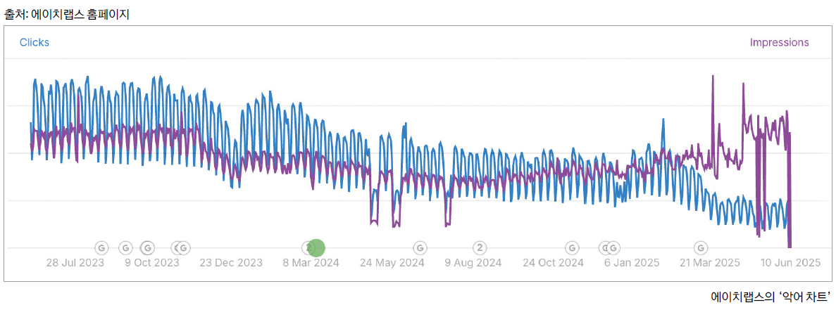에이치웹스의 '악어 차트'