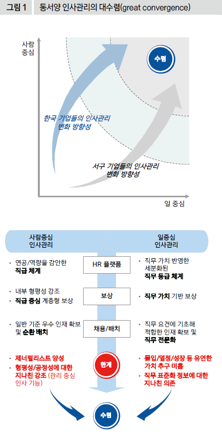 동서양 인사관리의 대수렴(great convergence)