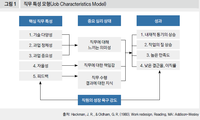 직무 특성 모형(Job Characteristics Model)
