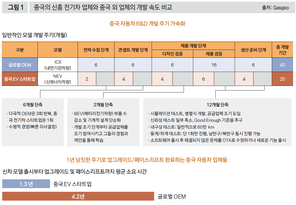중국의 신흥 전기차 업체와 중국 외 업체의 개발 속도 비교