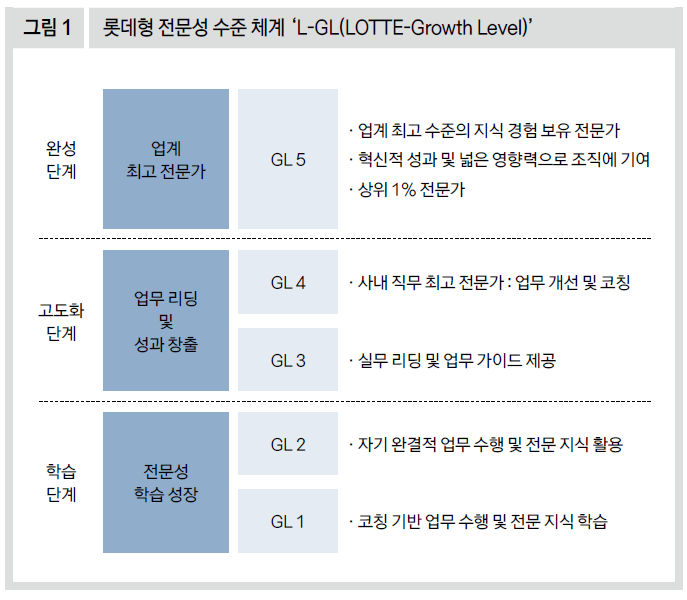 롯데형 전문성 수준 체계 ‘L-GL(LOTTE-Growth Level)’