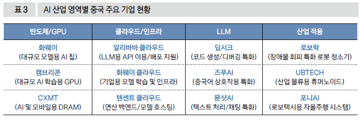 AI 산업 영역별 중국 주요 기업 현황