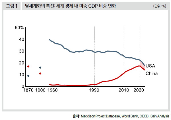 탈세계화의 복선: 세계 경제 내 미중 GDP 비중 변화