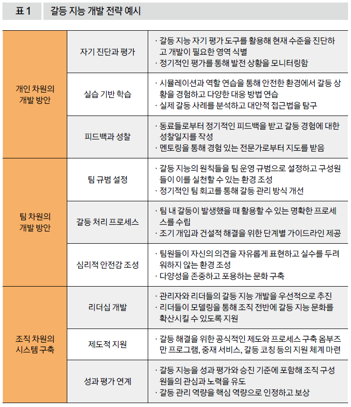 갈등 지능 개발 전략 예시
