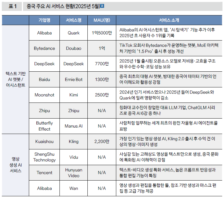 중국 주요 AI 서비스 현황(20225년 5월)