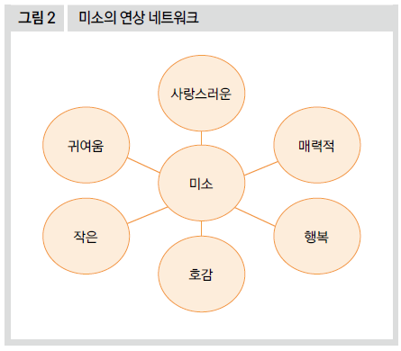 미소의 연상 네트워크