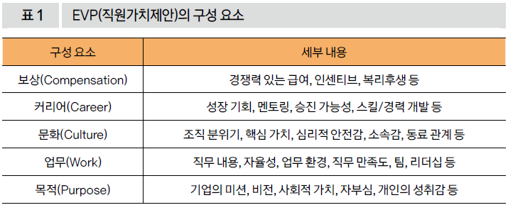 EVP(직원가치제안)의 구성 요소