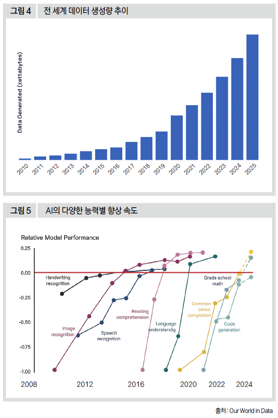 전 세계 데이터 생성량 추이 & AI의 다양한 능력별 향상 속도