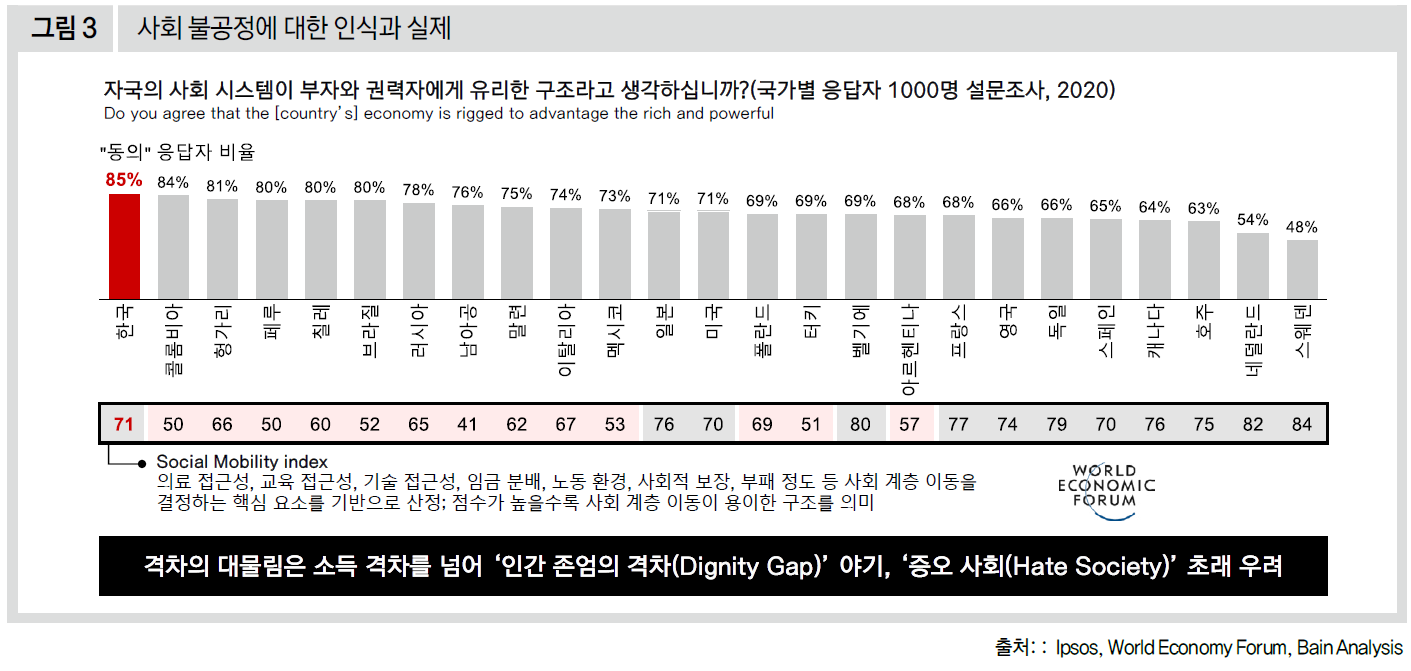사회 불공정에 대한 인식과 실제