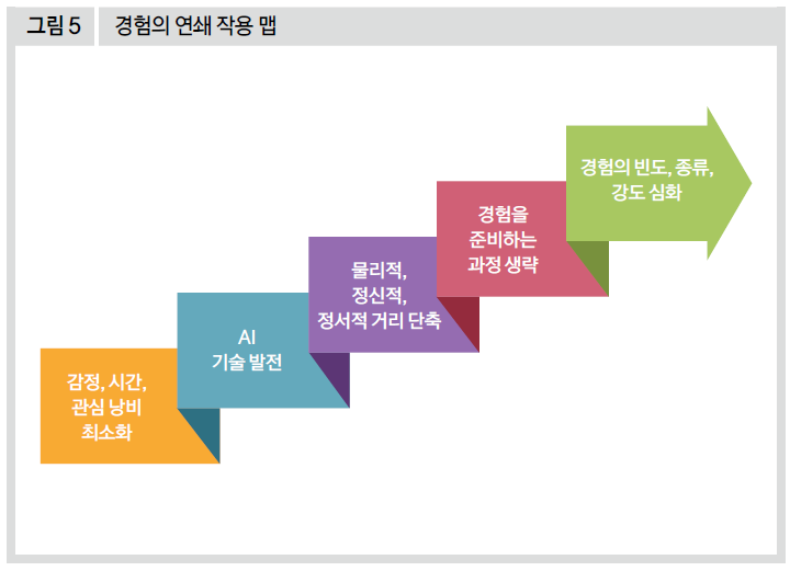 경험의 연쇄 작용 맵