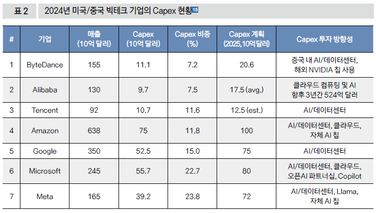 2024년 미국/중국 빅테크 기업의 Capex 현황