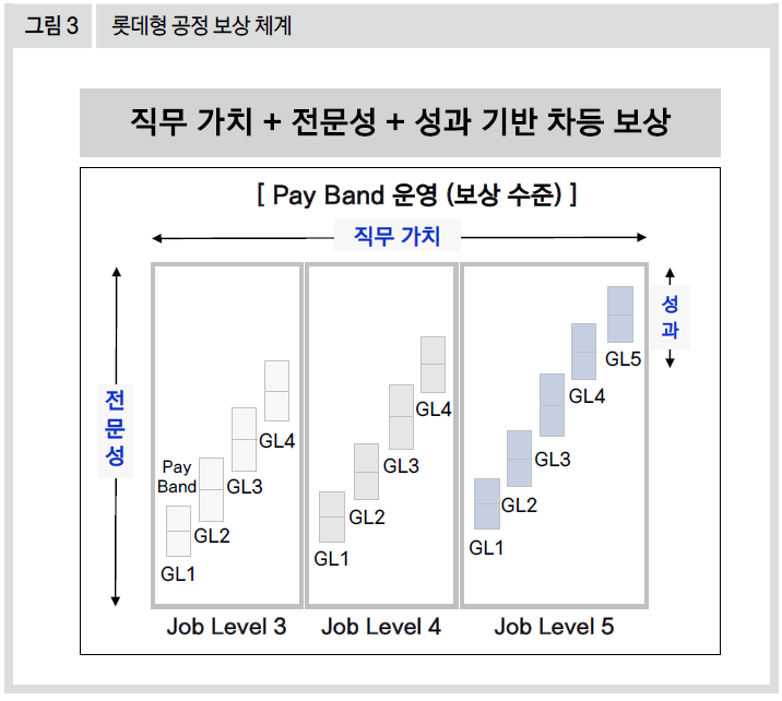 롯데형 공정 보상 체계
