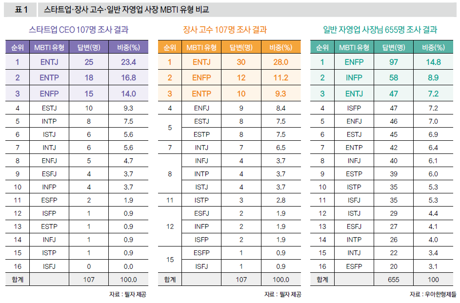 스타트업·장사 고수·일반 자영업 사장 MBTI 유형 비교