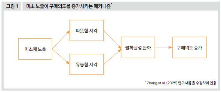 미소 노출이 구매의도를 증가시키는 매커니즘