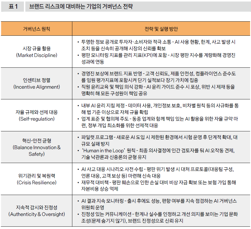 브랜드 리스크에 대비하는 기업의 거버넌스 전략