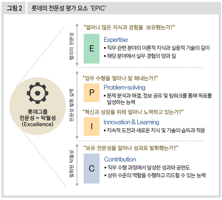 롯데의 전문성 평가 요소 ‘EPIC’