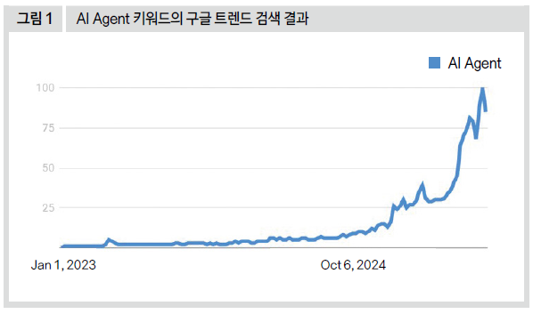 AI Agent 키워드의 구글 트렌드 검색 결과
