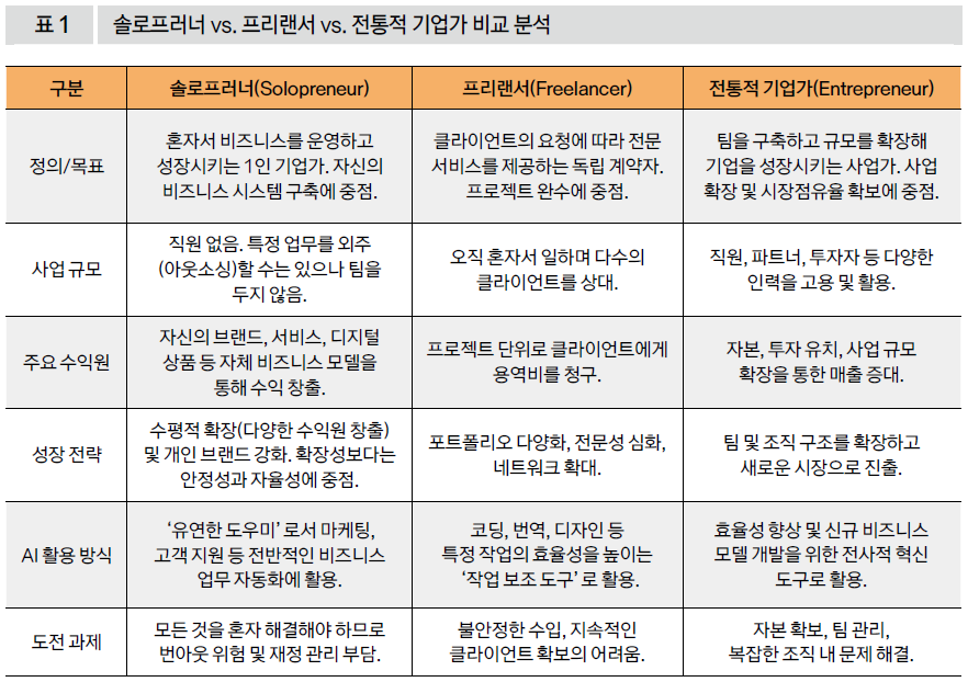 솔로프러너 vs. 프리랜서 vs. 전통적 기업가 비교 분석