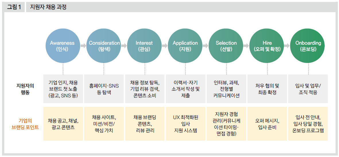 지원자 채용 과정