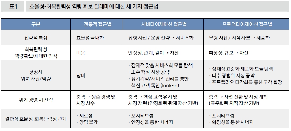 효율성-회복탄력성 역량 확보 딜레마에 대한 세 가지 접근법