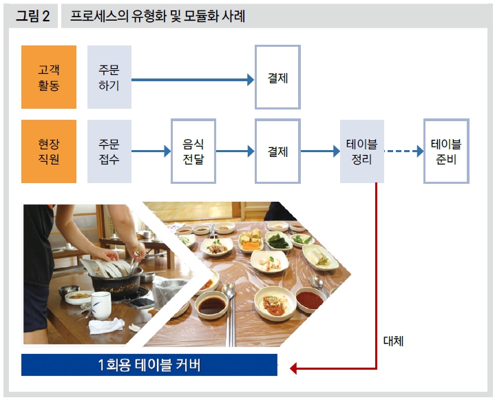 프로세스의 유형화 및 모듈화 사례