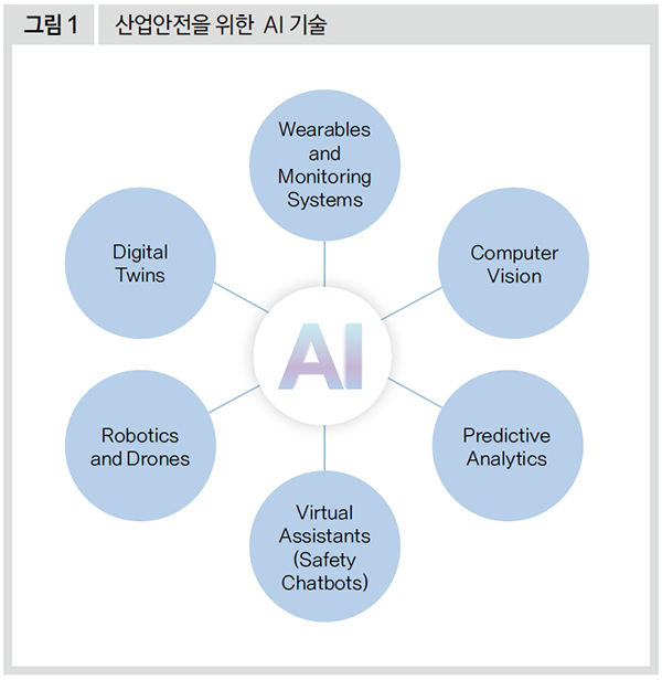 산업안전을 위한 AI 기술