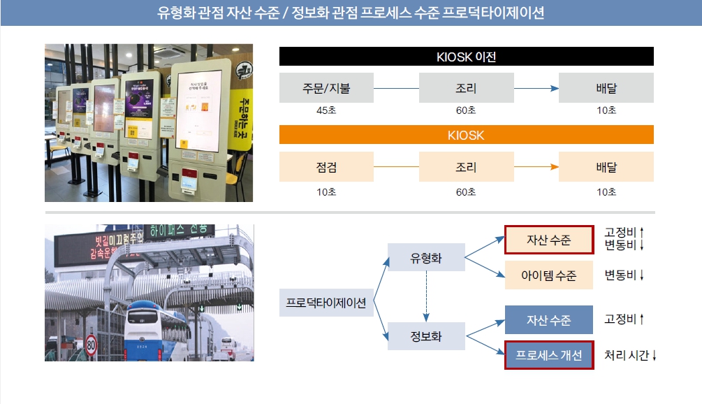 유영화 관점 자산 수준 / 정보화 관점 프로세스 수준 프로덕타이제이션