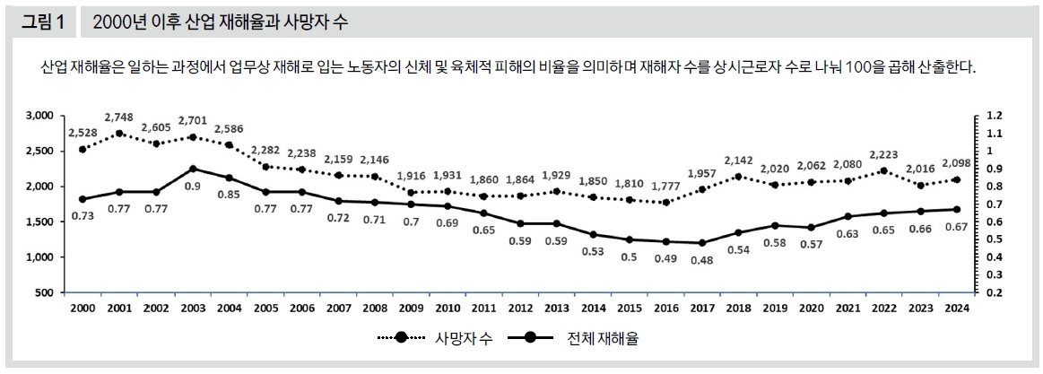 2000년 이후 산업 재해율과 사망자 수