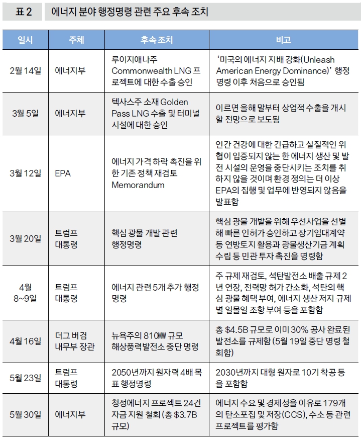 에너지 분야 행정명령 관련 주요 후속 조치