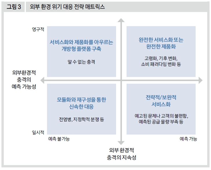 외부 환경 위기 대응 전략 매트릭스