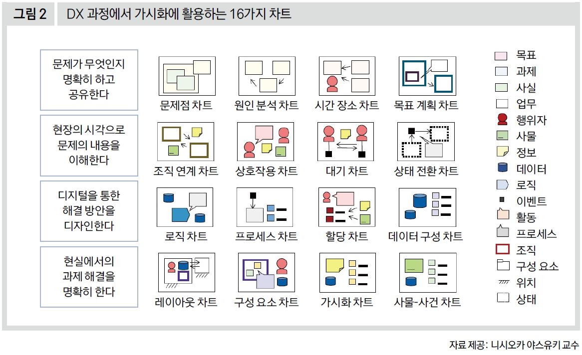DX 과정에서 가시화에 활용하는 16가지 차트