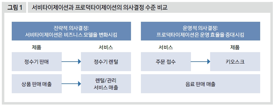 서비타이제이션과 프로덕타이제이션의 의사결정 수준 비교