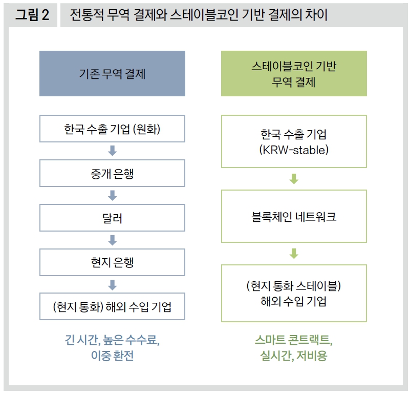 전통적 무역 결제와 스테이블코인 기반 결제의 차이