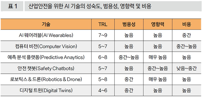 산업안전을 위한 AI 기술의 성숙도, 범용성, 영향력 및 비용