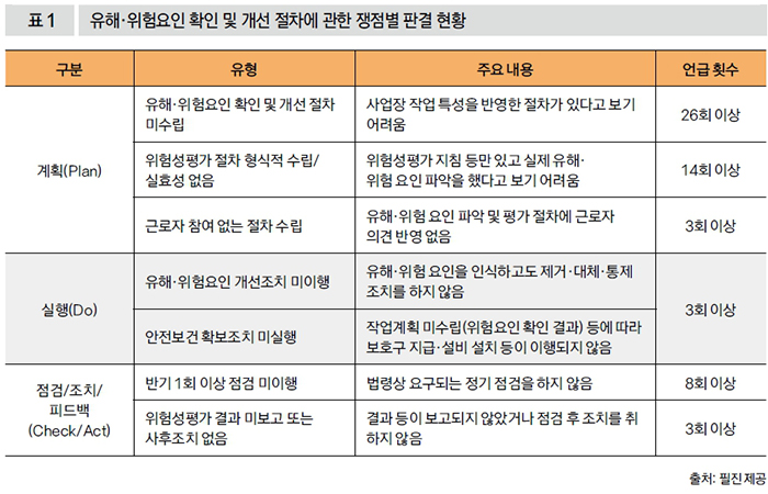 유해·위험요인 확인 및 개선 절차에 관한 쟁점별 판결 현황