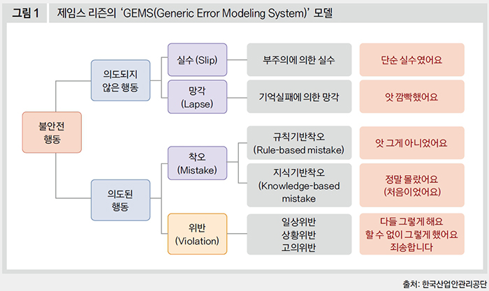 제임스 리즌의 'GEMS(Generic Error Modeling System)' 모델