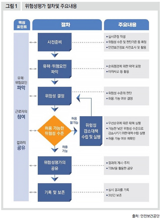 위험성평가 절차 및 주요내용